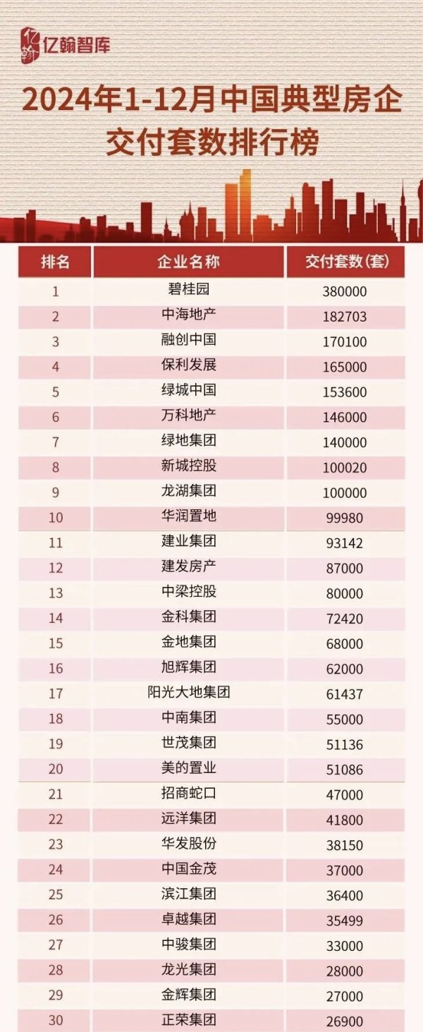 炒股配资平台知识 龙头房企公布去年交房成绩单，碧桂园交房量占全国十分之一